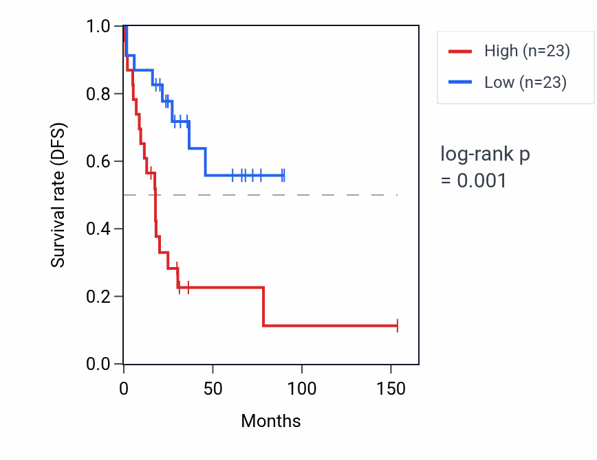 Kaplan&ndash;Meier survival curve for PNRC2P1 RNA expression in ACC: high vs low expression groups.