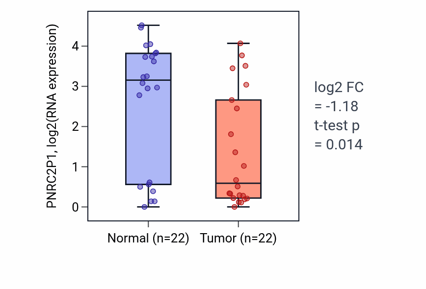 Tumor-vs-normal expression box plot for PNRC2P1 in KICH.