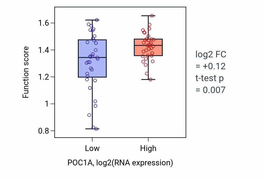 Box plot of Spindle elongation in POC1A-low vs POC1A-high samples in SOFT_TISSUE.