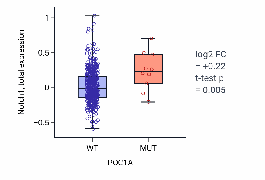 Box plot of Notch1 in POC1A-low vs POC1A-high samples in UCEC.