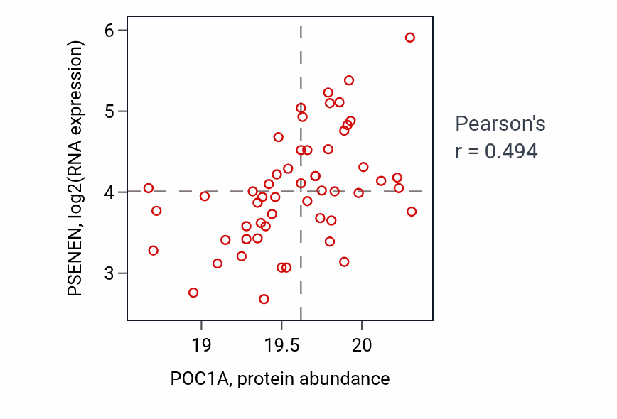 Per-sample scatter of POC1A vs PSENEN in UCEC (Pearson r = 0.49).