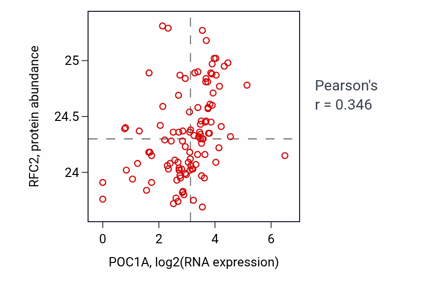 Per-sample scatter of POC1A vs RFC2 in HNSC (Pearson r = 0.35).