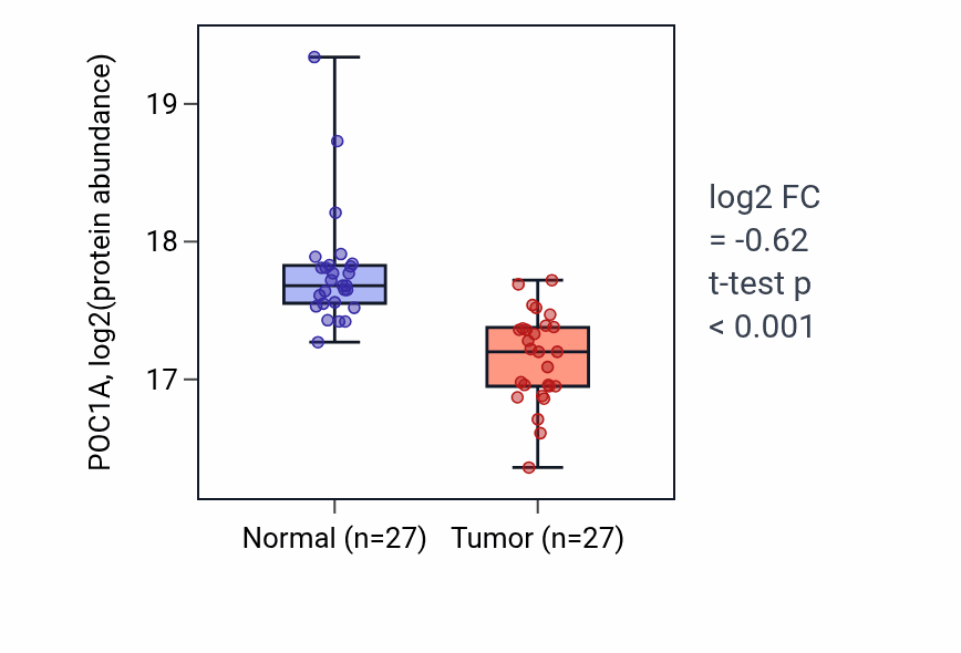 Tumor-vs-normal mass-spec protein box plot for POC1A in LUAD.