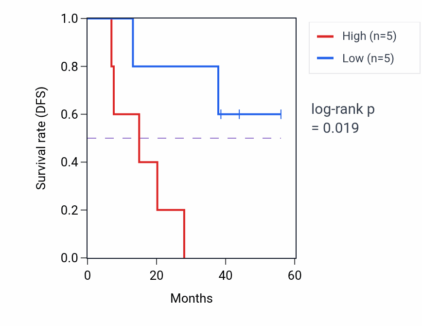 Kaplan&ndash;Meier survival curve for POC1A mass-spec protein-high vs -low samples in HNSC.