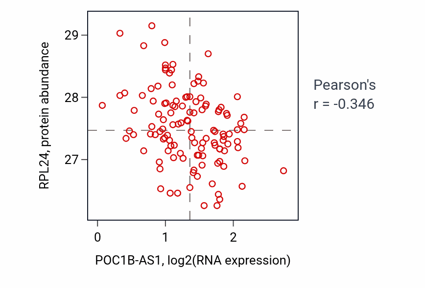 Per-sample scatter of POC1B-AS1 vs RPL24 in BRCA (Pearson r = -0.35).
