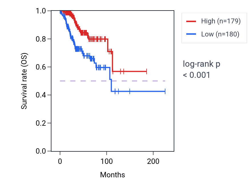 Kaplan&ndash;Meier survival curve for POC1B-AS1 RNA-high vs -low samples in UCEC.