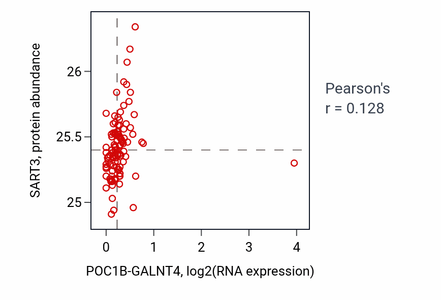 Per-sample scatter of POC1B-GALNT4 vs SART3 in HNSC (Pearson r = 0.13).