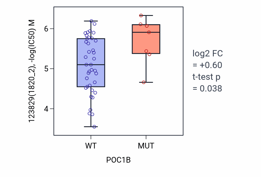 Box plot of 123829 in POC1B-low vs POC1B-high samples in LARGE_INTESTINE.