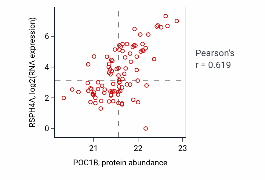 Per-sample scatter of POC1B vs RSPH4A in UCEC (Pearson r = 0.62).