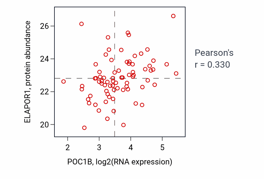 Per-sample scatter of POC1B vs ELAPOR1 in OV (Pearson r = 0.33).