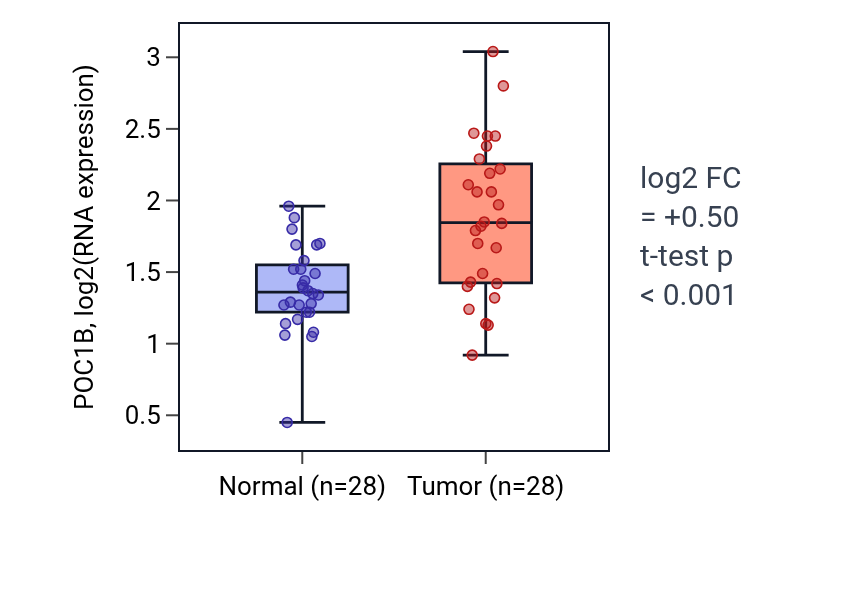 Tumor-vs-normal expression box plot for POC1B in LIHC.