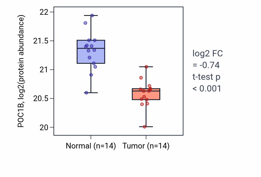 Tumor-vs-normal mass-spec protein box plot for POC1B in LUAD.