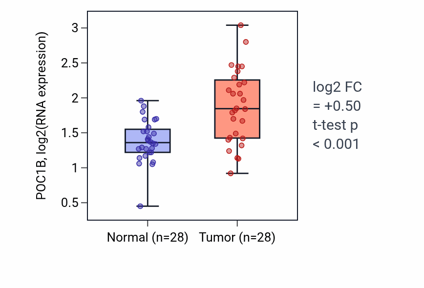 Tumor-vs-normal expression box plot for POC1B RNA in LIHC.