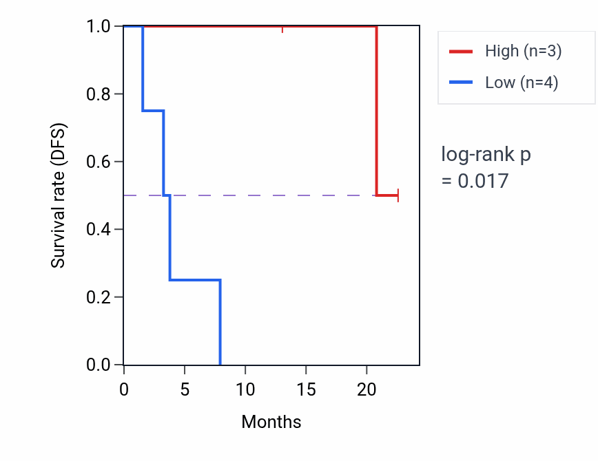 Kaplan&ndash;Meier survival curve for POC1B mass-spec protein-high vs -low samples in CCRCC.