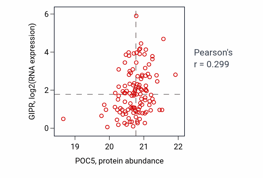 Per-sample scatter of POC5 vs GIPR in BRCA (Pearson r = 0.30).