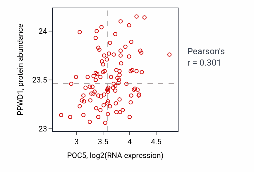 Per-sample scatter of POC5 vs PPWD1 in GBM (Pearson r = 0.30).