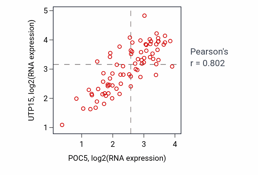 Per-sample scatter of POC5 vs UTP15 in UVM (Pearson r = 0.80).