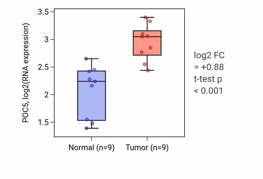 Tumor-vs-normal expression box plot for POC5 RNA in HNSC.
