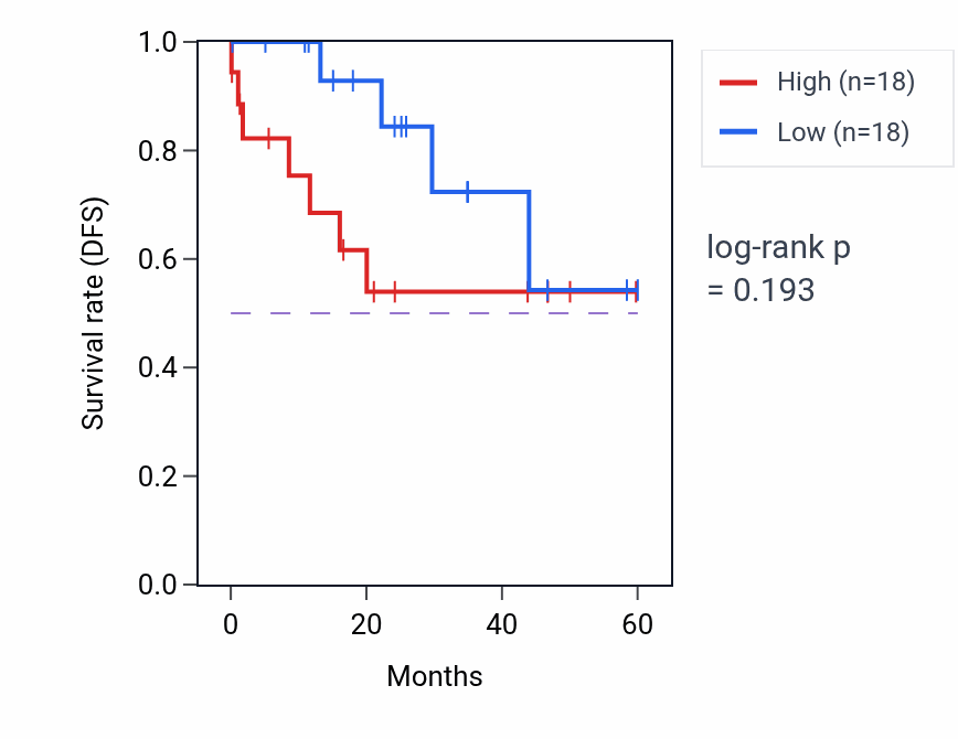 Kaplan&ndash;Meier survival curve for POC5 mass-spec protein-high vs -low samples in LSCC.
