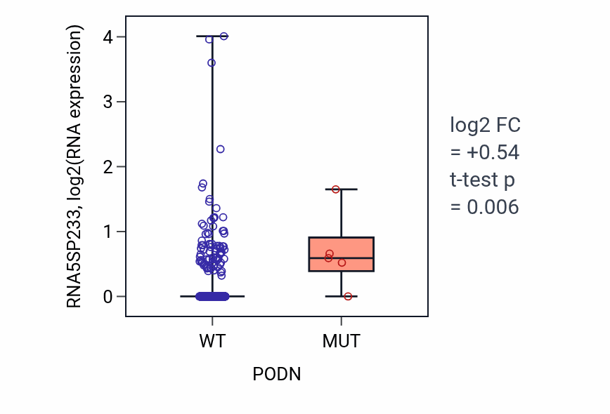 Box plot of RNA5SP233 in PODN-low vs PODN-high samples in LUAD.