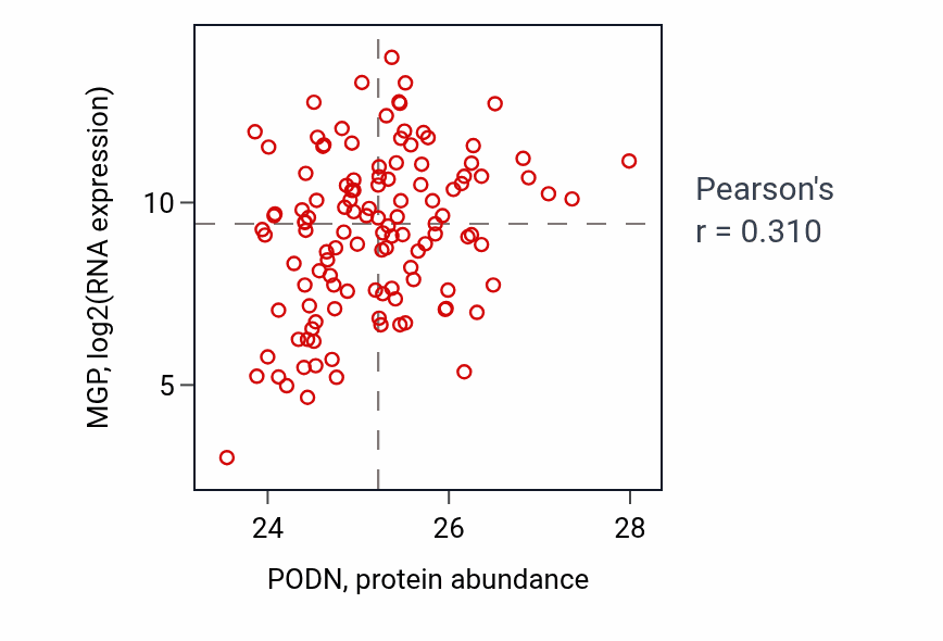 Per-sample scatter of PODN vs MGP in BRCA (Pearson r = 0.31).