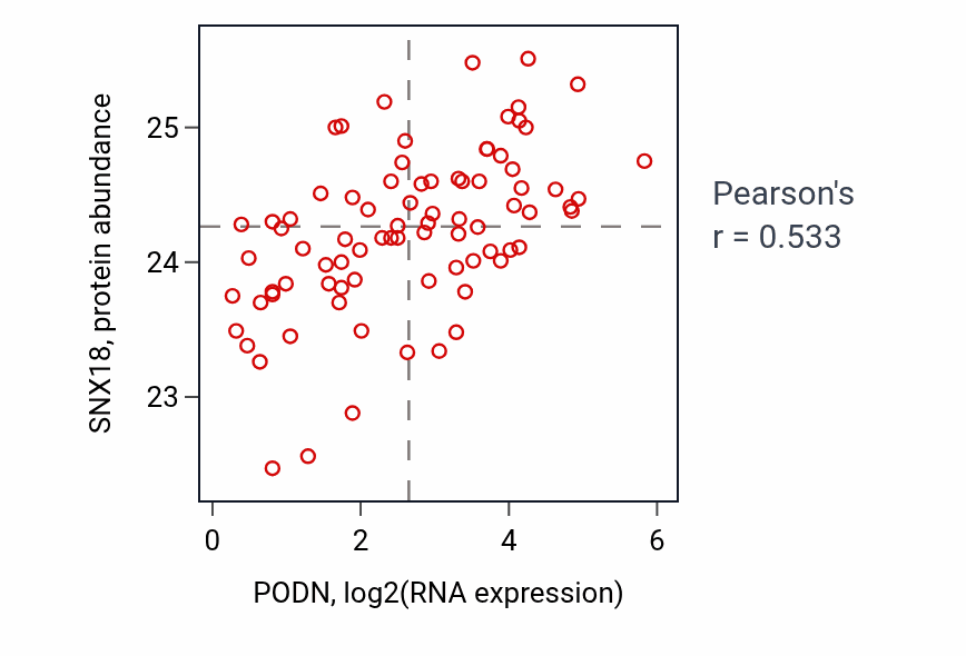 Per-sample scatter of PODN vs SNX18 in OV (Pearson r = 0.53).