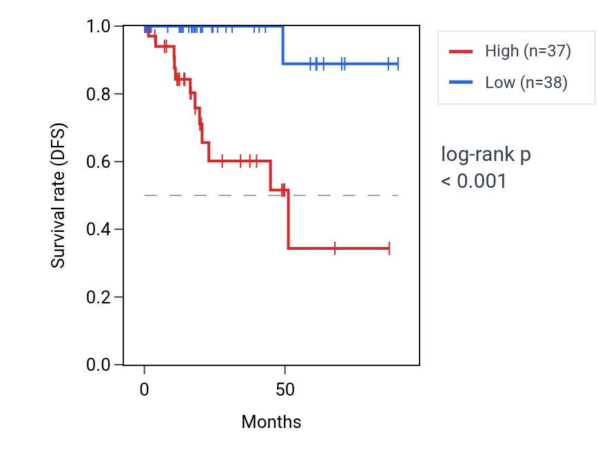 Kaplan&ndash;Meier survival curve for PODN RNA expression in KIRP: high vs low expression groups.