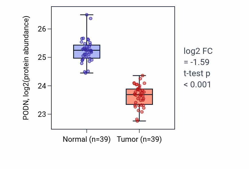 Tumor-vs-normal mass-spec protein box plot for PODN in HNSC.