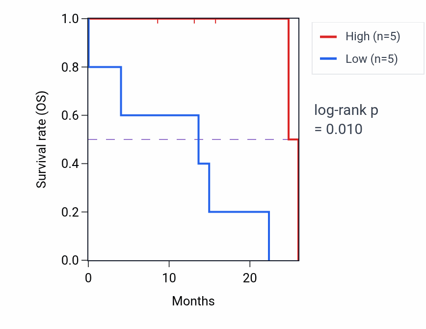 Kaplan&ndash;Meier survival curve for PODN mass-spec protein-high vs -low samples in PDAC.