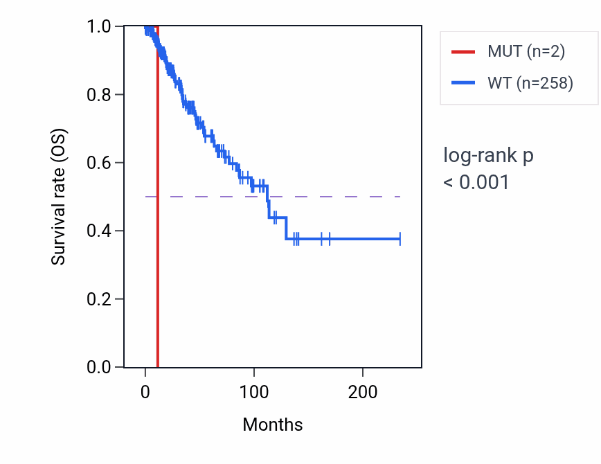 Kaplan&ndash;Meier survival curve for PODN mutant vs wild-type samples in BRCA.
