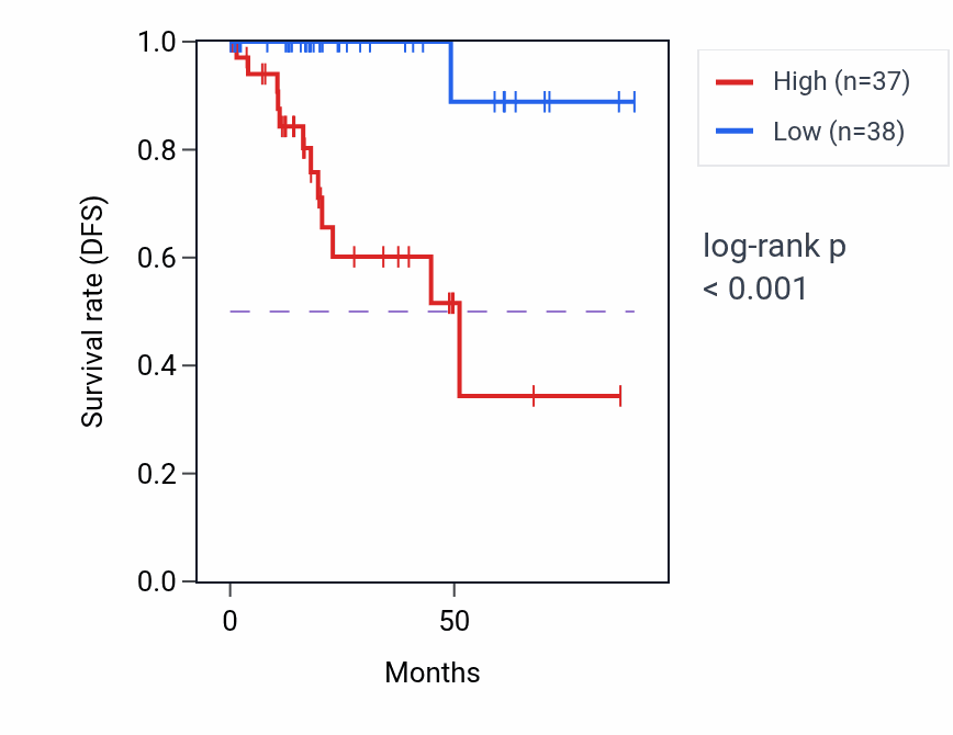 Kaplan&ndash;Meier survival curve for PODN RNA-high vs -low samples in KIRP.