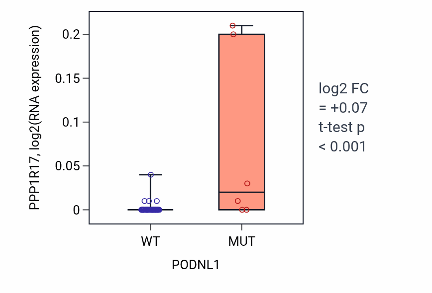 Box plot of PPP1R17 in PODNL1-low vs PODNL1-high samples in LARGE_INTESTINE.