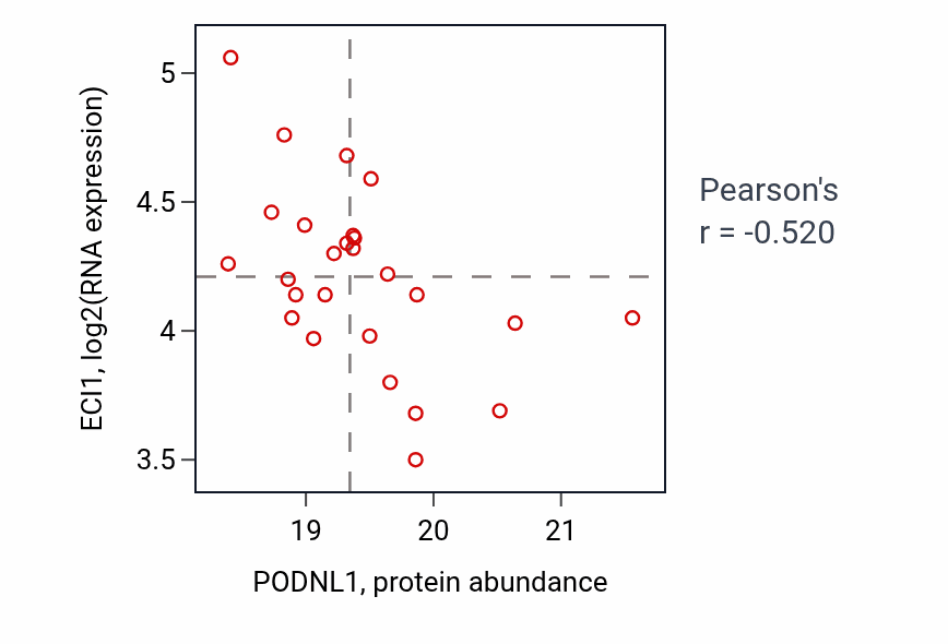 Per-sample scatter of PODNL1 vs ECI1 in PDAC (Pearson r = -0.52).