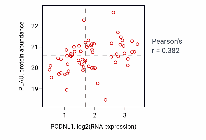 Per-sample scatter of PODNL1 vs PLAU in COAD (Pearson r = 0.38).
