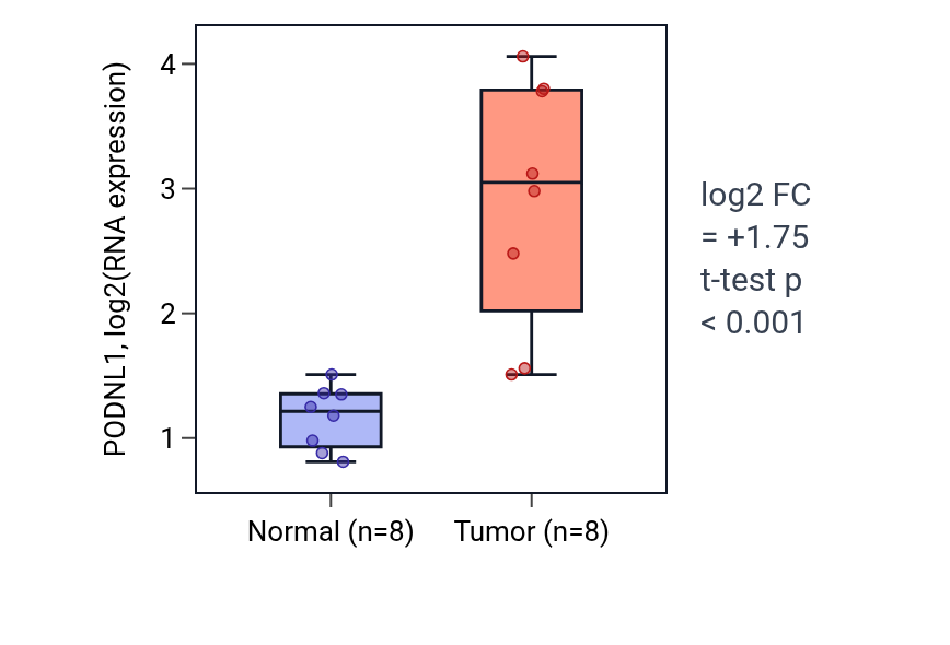 Tumor-vs-normal expression box plot for PODNL1 in COAD.