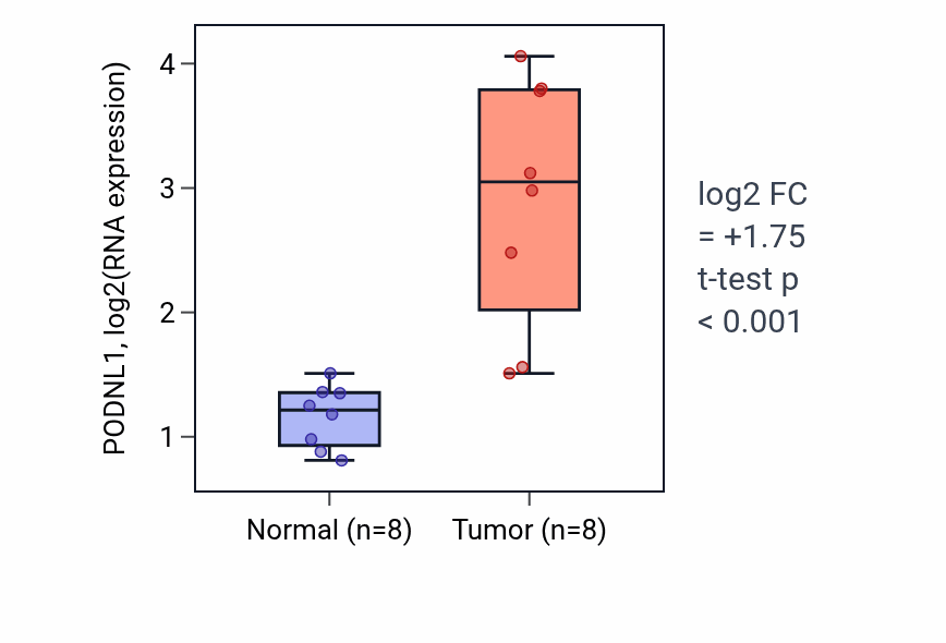 Tumor-vs-normal expression box plot for PODNL1 RNA in COAD.