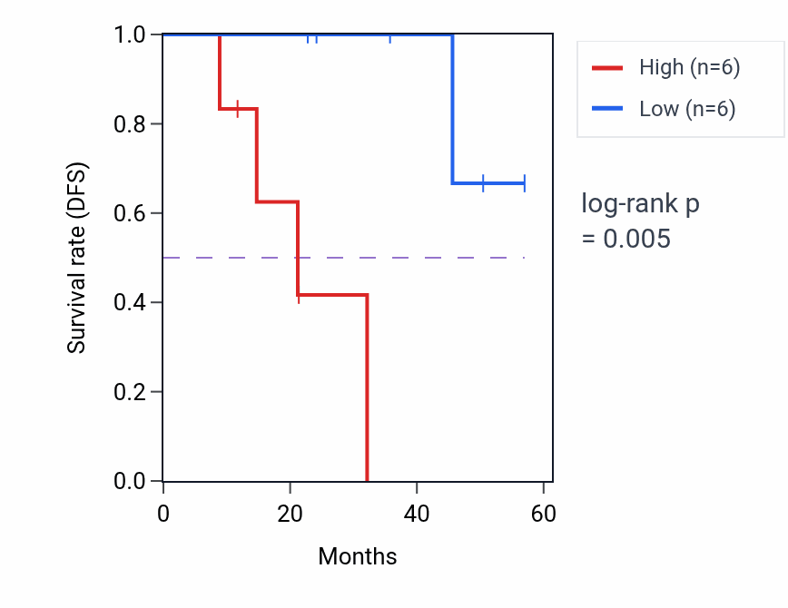 Kaplan&ndash;Meier survival curve for PODNL1 mass-spec protein-high vs -low samples in HNSC.