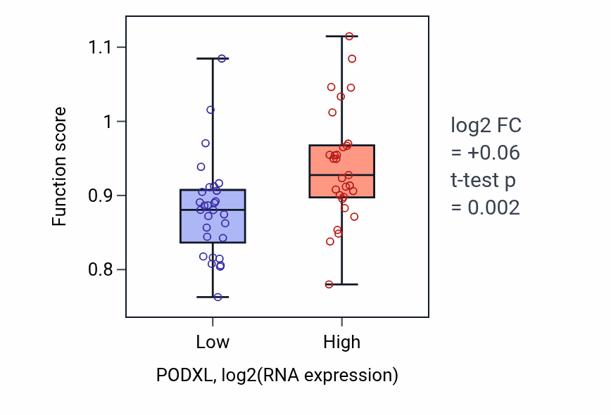 Box plot of Regulation of microvillus organization in PODXL-low vs PODXL-high samples in OVARY.