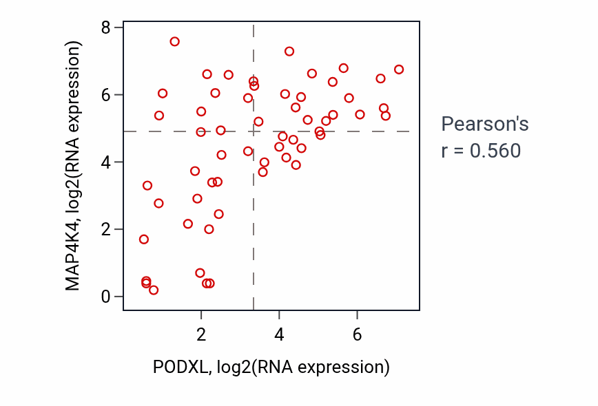 Per-sample scatter of PODXL vs MAP4K4 in BREAST (Pearson r = 0.56).