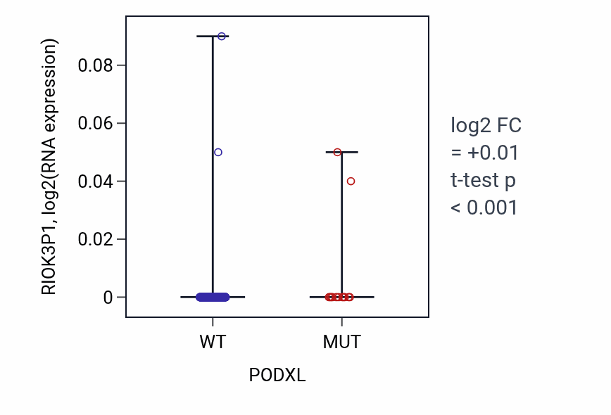 Box plot of RIOK3P1 in PODXL-low vs PODXL-high samples in SKCM.