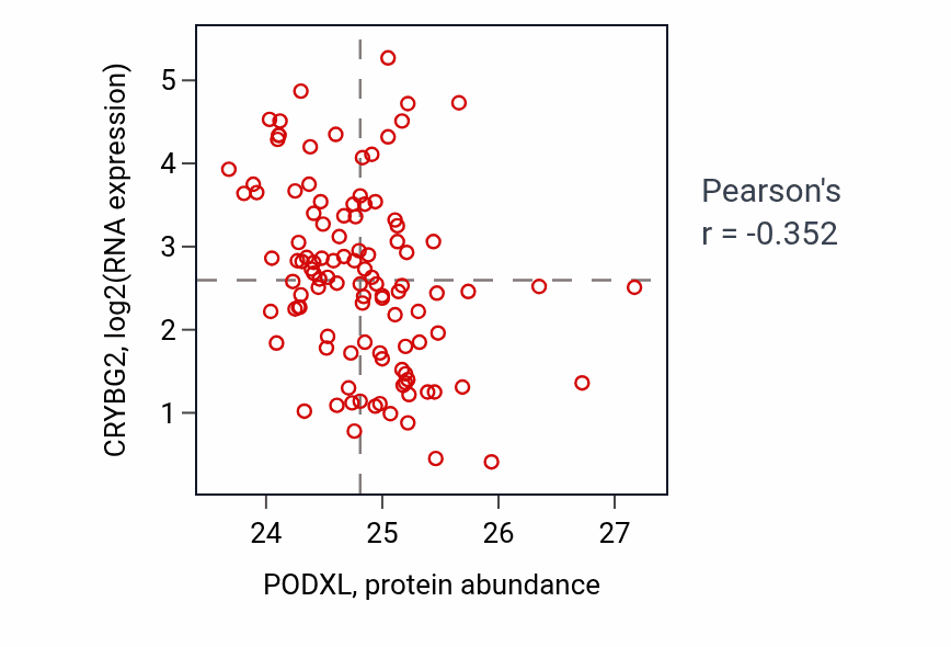 Per-sample scatter of PODXL vs CRYBG2 in LSCC (Pearson r = -0.35).
