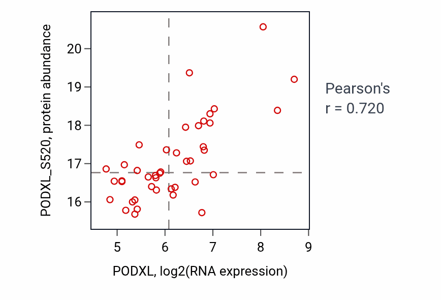 Per-sample scatter of PODXL vs PODXL_S520 in PDAC (Pearson r = 0.72).