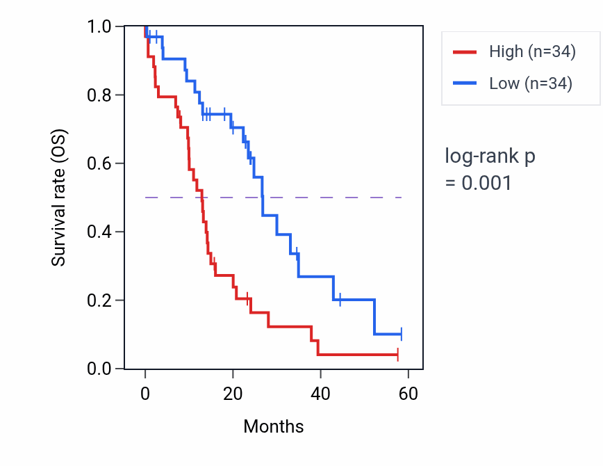 Kaplan&ndash;Meier survival curve for PODXL mass-spec protein-high vs -low samples in PDAC.