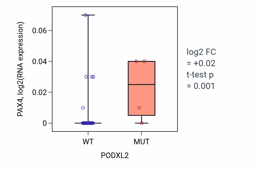 Box plot of PAX4 in PODXL2-low vs PODXL2-high samples in SKIN.