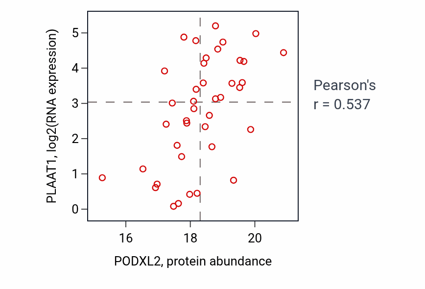 Per-sample scatter of PODXL2 vs PLAAT1 in LSCC (Pearson r = 0.54).