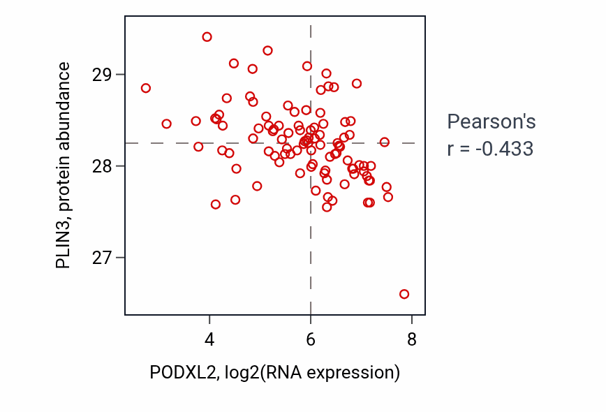 Per-sample scatter of PODXL2 vs PLIN3 in GBM (Pearson r = -0.43).
