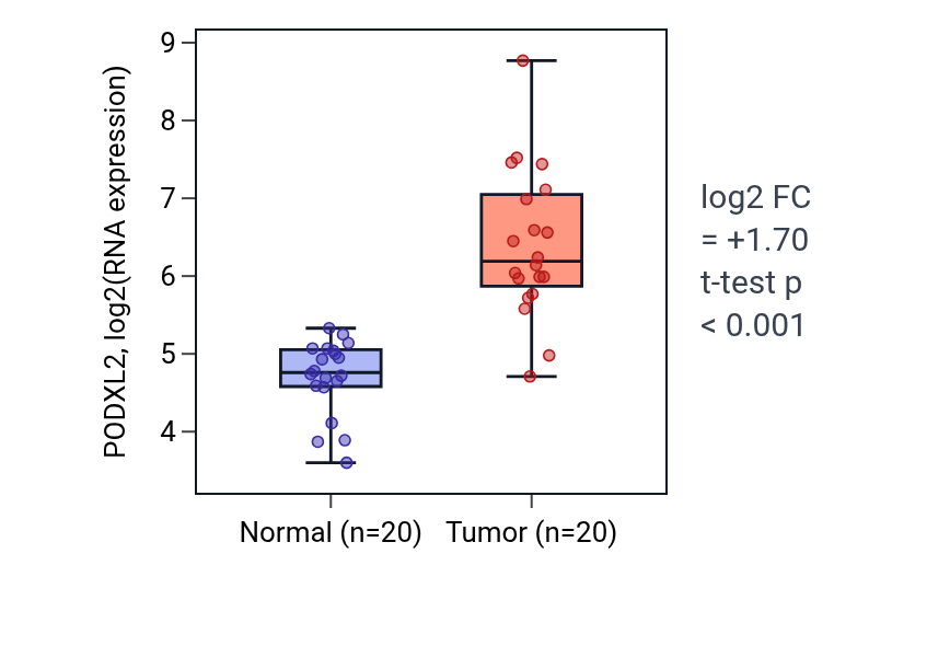 Tumor-vs-normal expression box plot for PODXL2 in COAD.