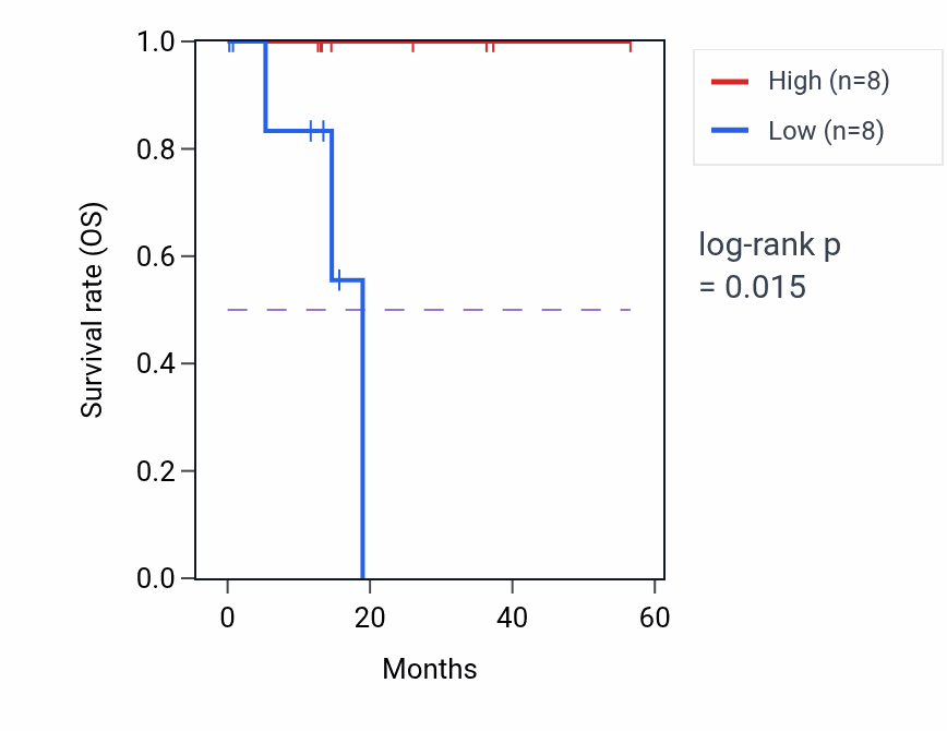 Kaplan&ndash;Meier survival curve for PODXL2 mass-spec protein-high vs -low samples in LUAD.