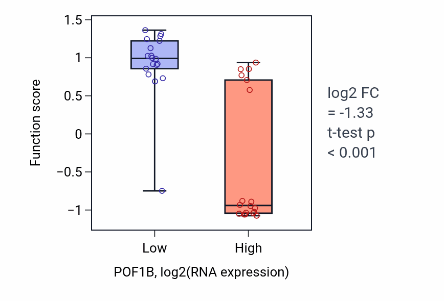 Box plot of Peptidyl-lysine oxidation in POF1B-low vs POF1B-high samples in URINARY_TRACT.