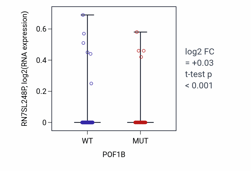 Box plot of RN7SL248P in POF1B-low vs POF1B-high samples in UCEC.